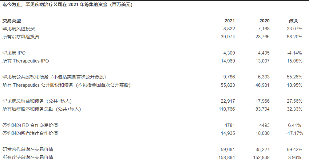 新报告显示 2021 年罕见病药物开发资金同比增长 28%DMD, 肌营养不良，肌肉萎缩，杜氏肌营养不良至爱杜氏肌营养不良关爱中心