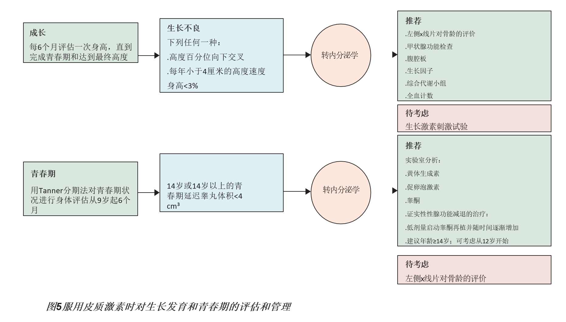 DMD诊断与管理-家庭指导第7章（内分泌管理）DMD, 肌营养不良，肌肉萎缩，杜氏肌营养不良至爱杜氏肌营养不良关爱中心