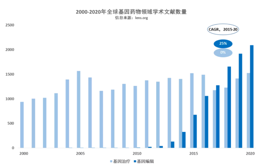 春笋渐成竹林：56家基因编辑领域融资公司如何脱颖而出？DMD, 肌营养不良，肌肉萎缩，杜氏肌营养不良至爱杜氏肌营养不良关爱中心
