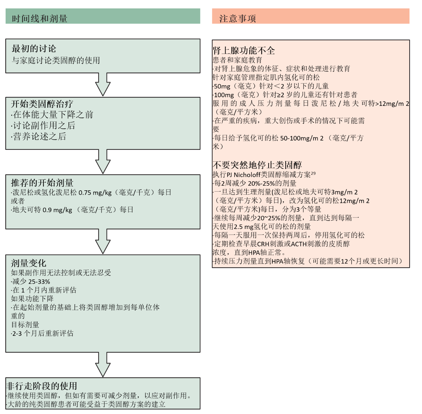 DMD诊断与管理-家庭指导第6章（类固醇管理）DMD, 肌营养不良，肌肉萎缩，杜氏肌营养不良至爱杜氏肌营养不良关爱中心