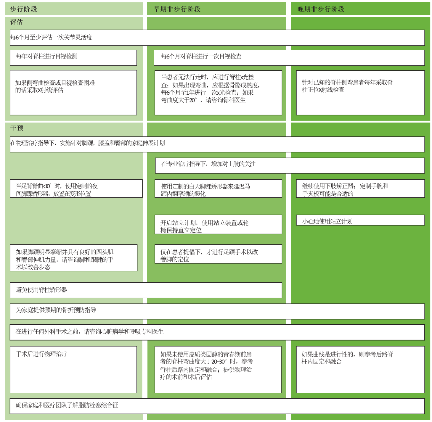 DMD诊断与管理-家庭指导第9章（骨科管理）DMD, 肌营养不良，肌肉萎缩，杜氏肌营养不良至爱杜氏肌营养不良关爱中心