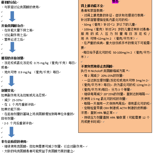 2018DMD家庭指南 第六章：激素的管理DMD, 肌营养不良，肌肉萎缩，杜氏肌营养不良至爱杜氏肌营养不良关爱中心