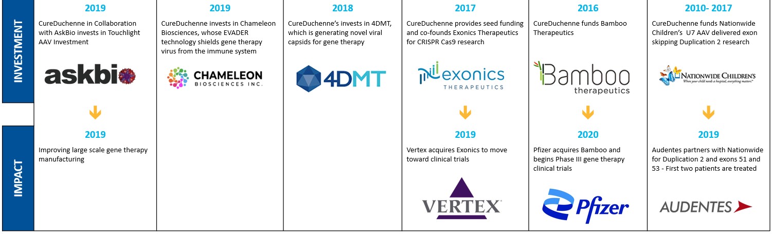 CureDuchenne 通过投资 Code BioTherapeutics 继续致力于下一代基因治疗DMD, 肌营养不良，肌肉萎缩，杜氏肌营养不良至爱杜氏肌营养不良关爱中心