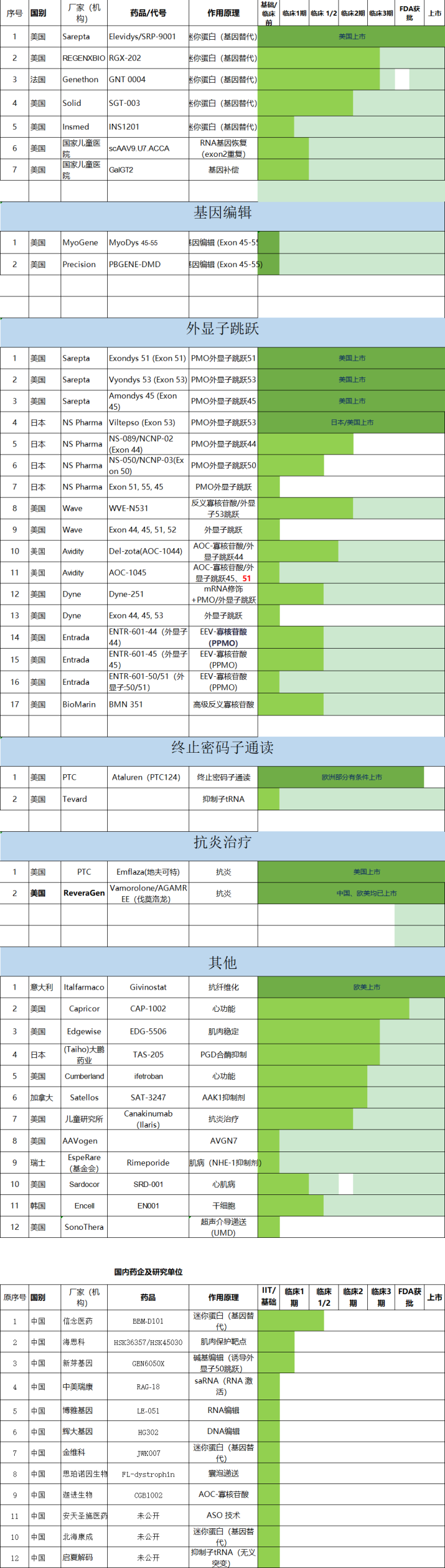 2025年DMD药物管线DMD, 肌营养不良，肌肉萎缩，杜氏肌营养不良至爱杜氏肌营养不良关爱中心